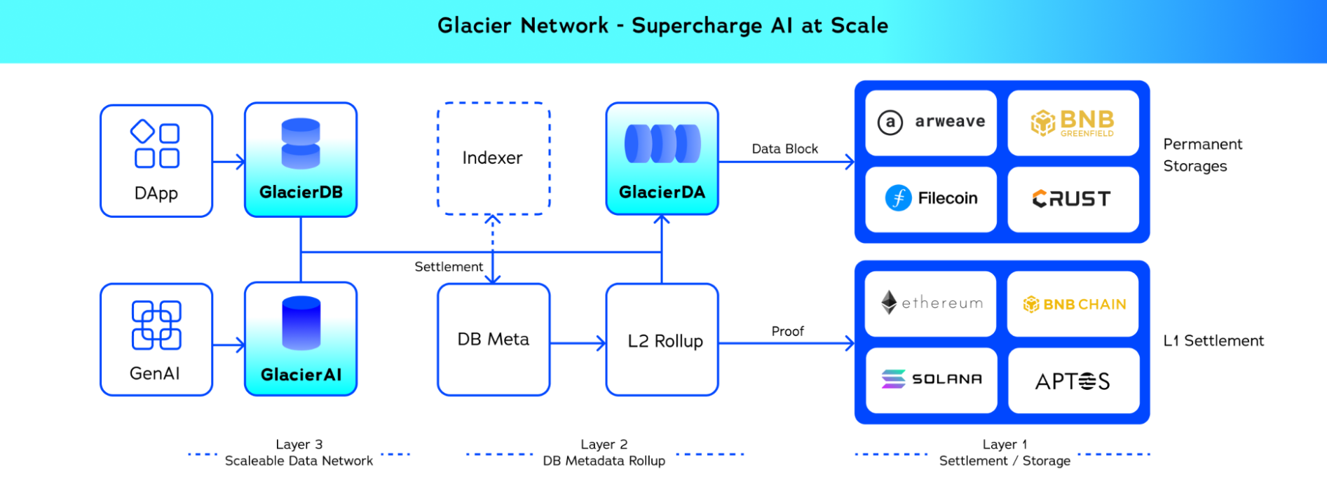 Glacier Network